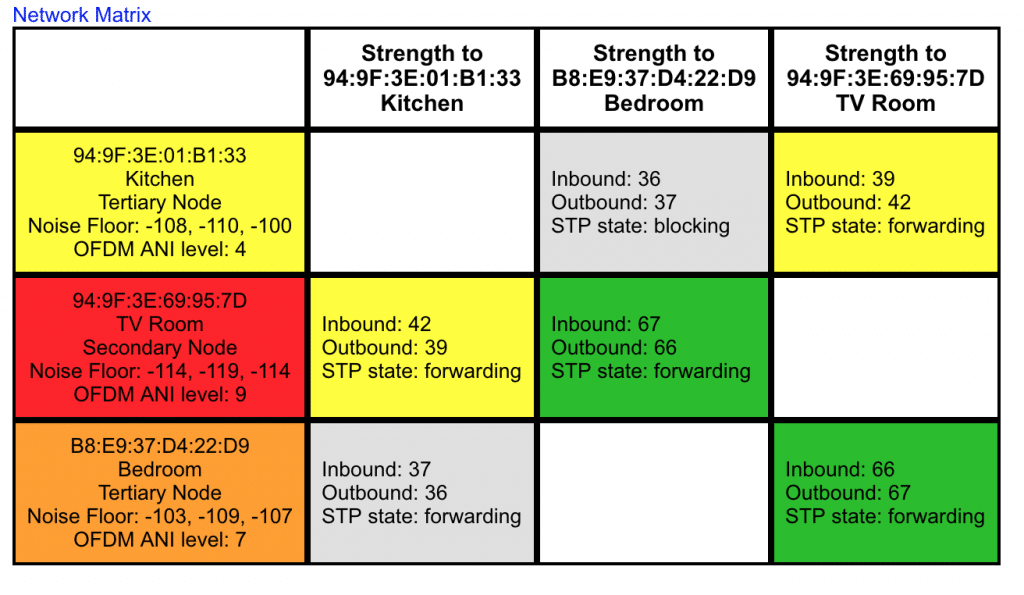 Sonos signal strength matrix