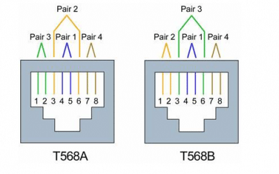 A Distinction with a difference – T568A or T568B?